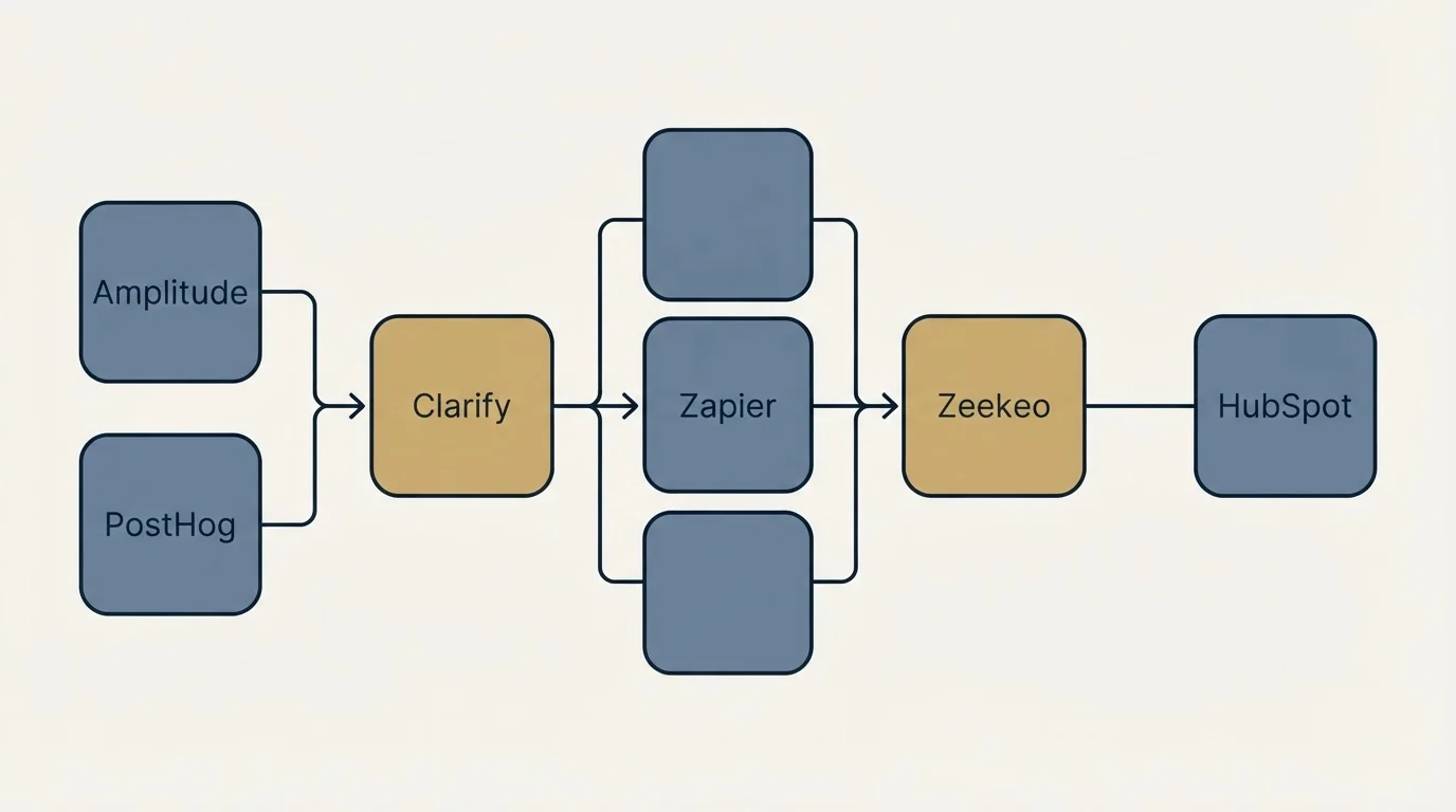 Integration flow: Integration Ecosystem (Clarify, Zeekeo, Zapier, Amplitude)