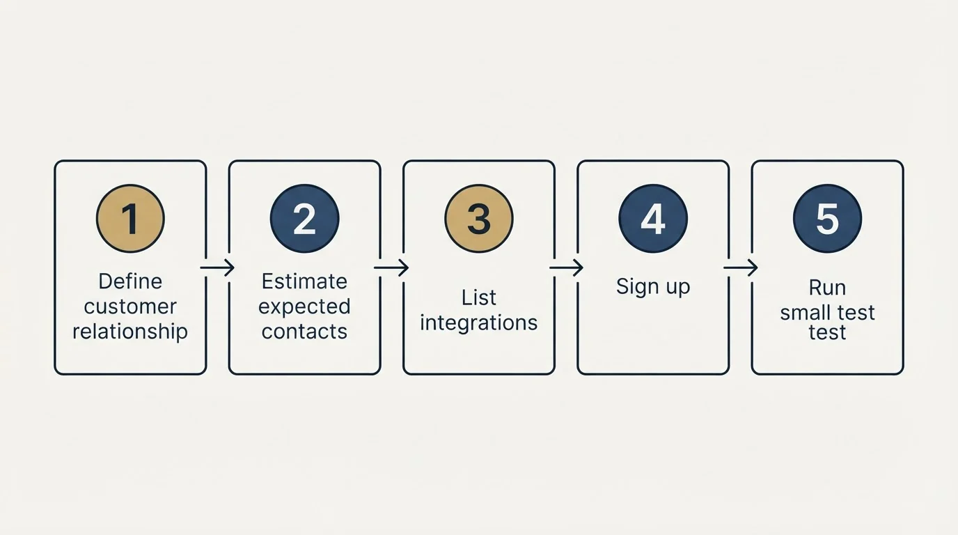 Step sequence: Getting Started Checklist (Define customer relationship, Estimate expected contacts, List integrations, Sign up)