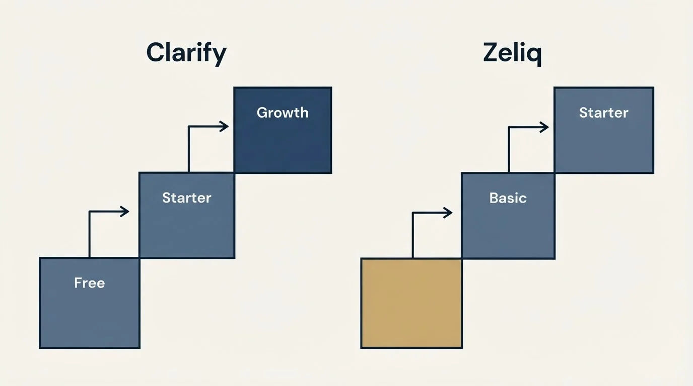 Pricing ladder: Pricing Comparison (Clarify, Zeliq, Free, Basic)