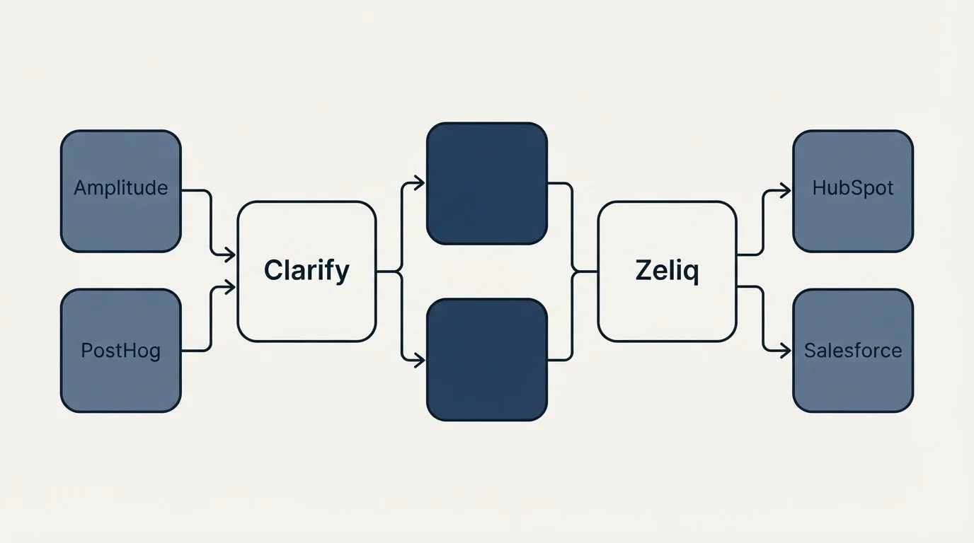Integration flow: Integration Ecosystem (Clarify, Zeliq, Amplitude, HubSpot)