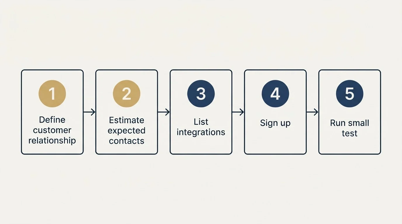 Step sequence: Getting Started Checklist (Define customer relationship, Estimate expected contacts, List integrations, Sign up)