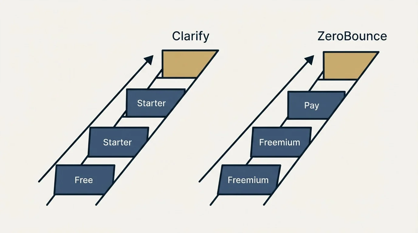 Pricing ladder: Pricing Comparison (Clarify, ZeroBounce, Free, Freemium)