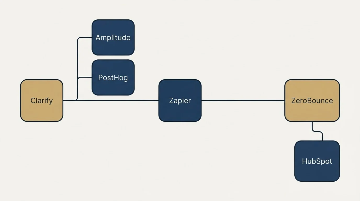 Integration flow: Integration Ecosystem (Clarify, ZeroBounce, Zapier, Amplitude)