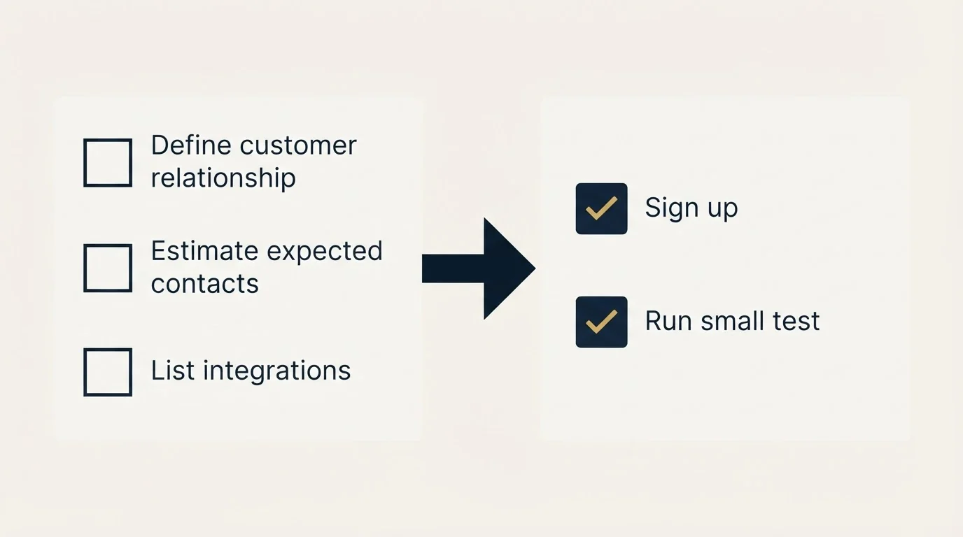 Before-and-after steps: Getting Started Checklist (Define customer relationship, Estimate expected contacts, List integrations, Sign up)