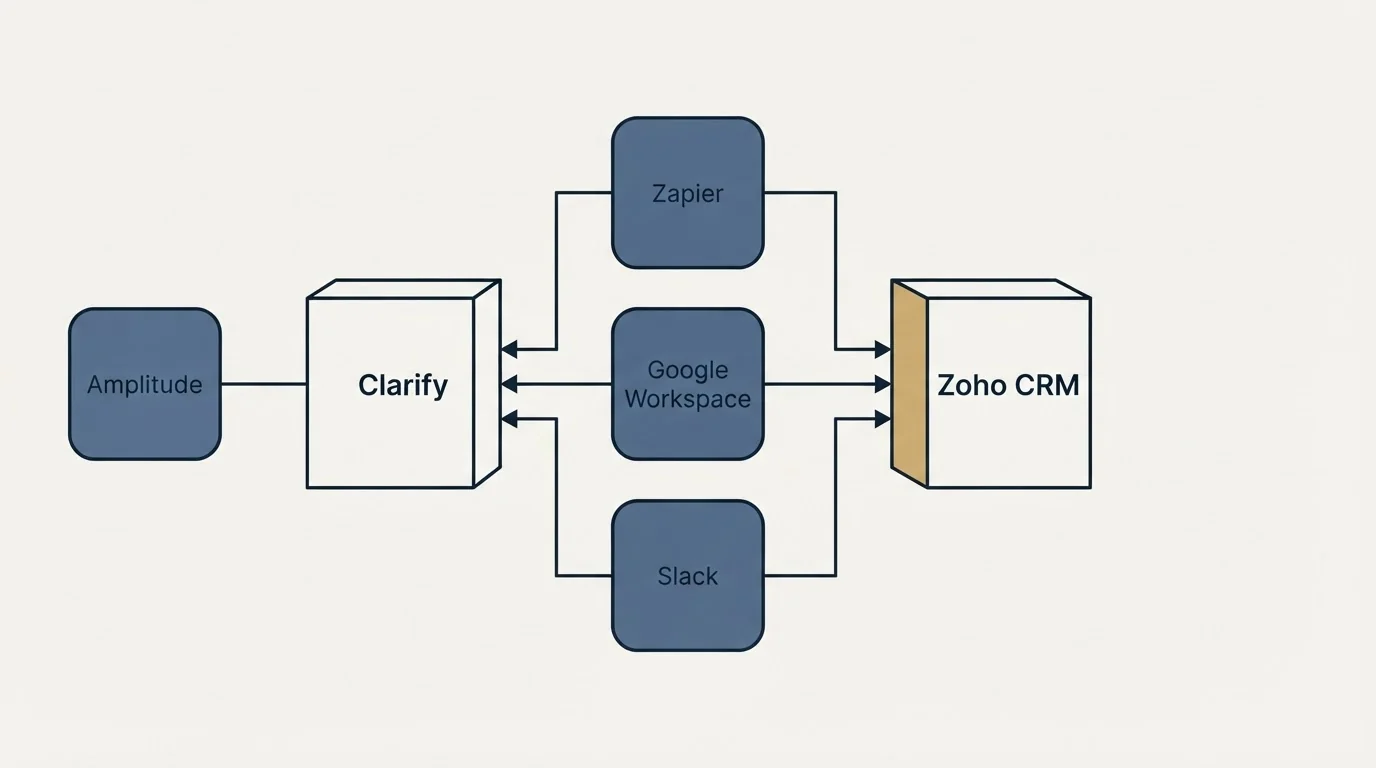 Integration flow: Integration Ecosystem (Clarify, Zoho CRM, Zapier, Google Workspace)
