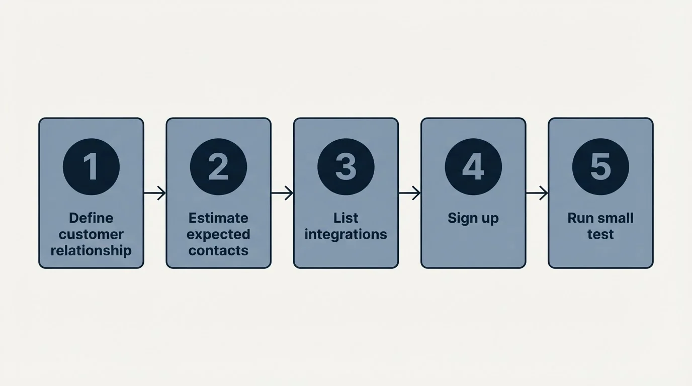 Step sequence: Getting Started Checklist (Define customer relationship, Estimate expected contacts, List integrations, Sign up)