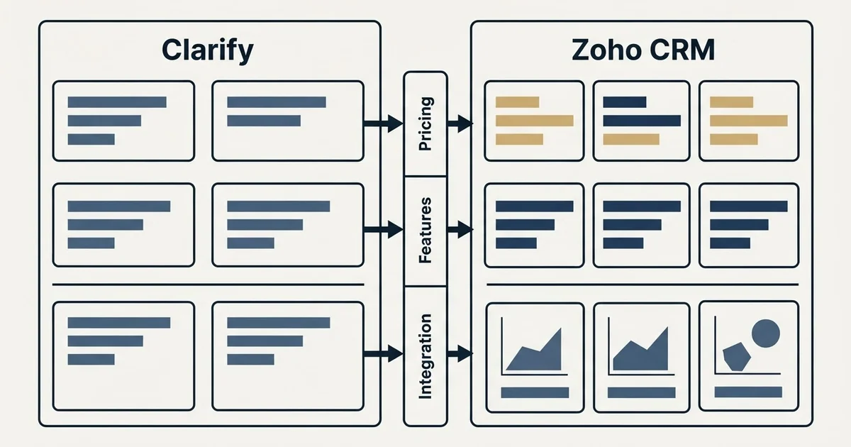 Comparison panel: Clarify vs Zoho CRM (Pricing, Features, Integration)