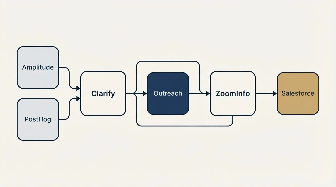 Integration schematic: Integration Ecosystem (Clarify, ZoomInfo, Outreach, Amplitude)