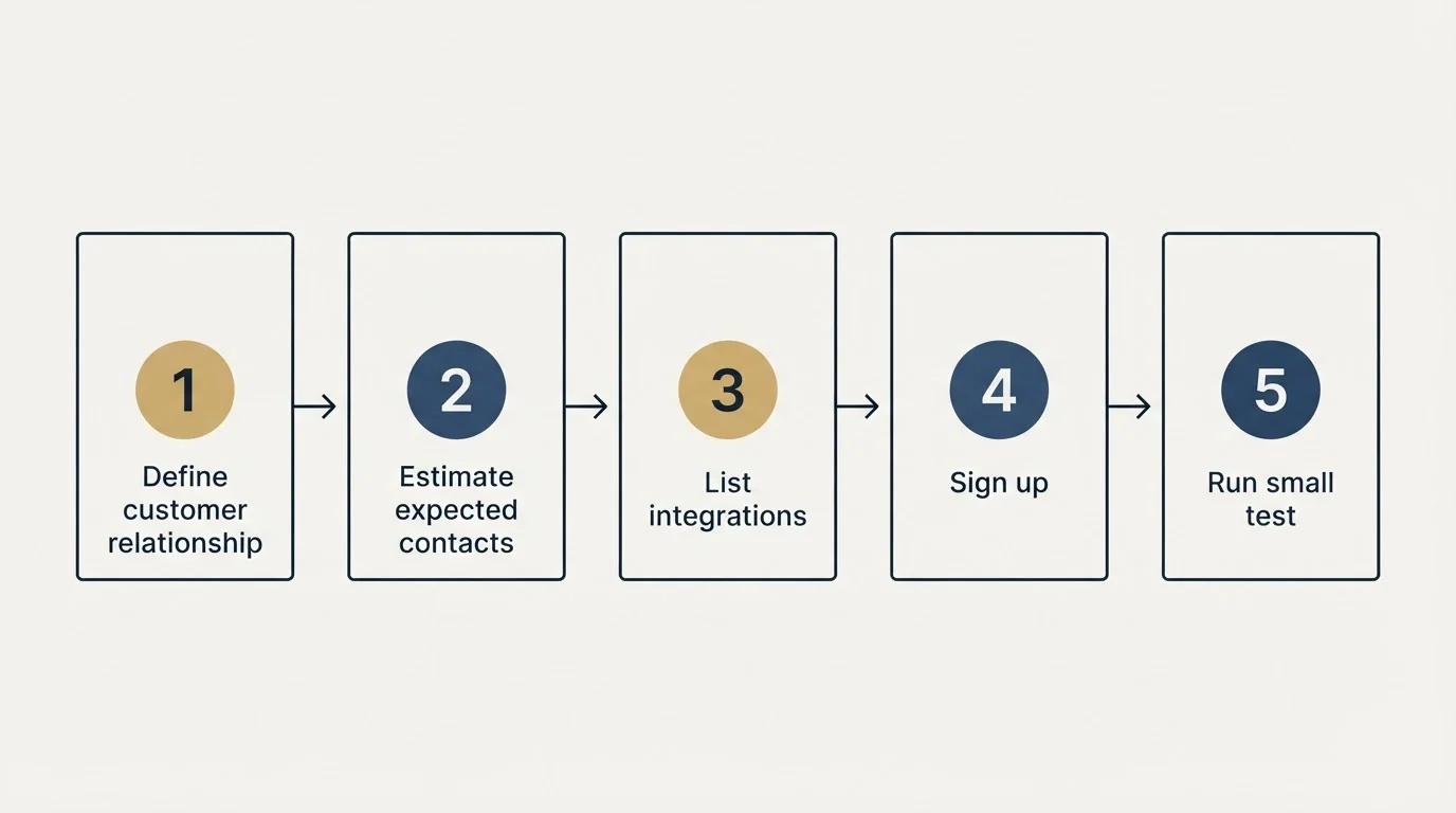 Step sequence: Getting Started Checklist (Define customer relationship, Estimate expected contacts, List integrations, Sign up)