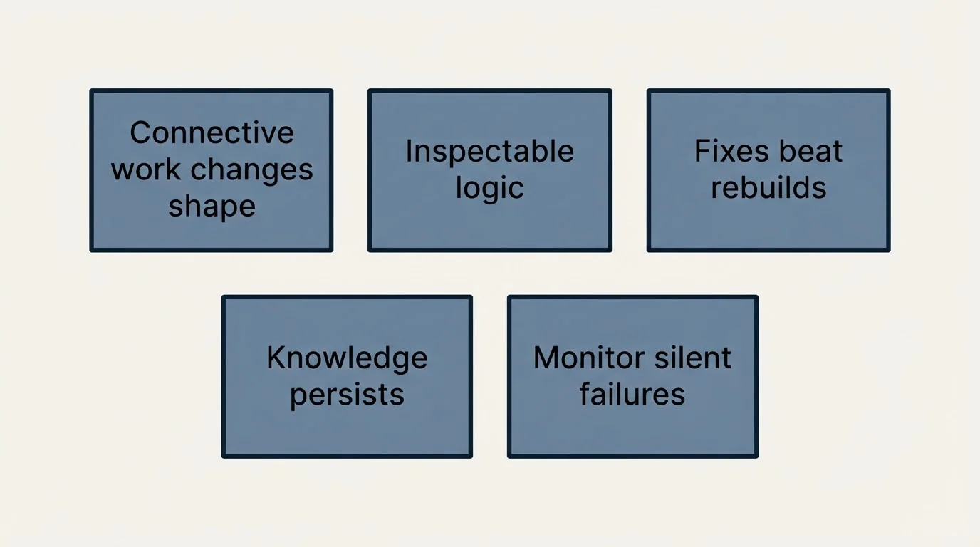 Schematic: The Honest Version Of The Headcount Claim (Connective work changes shape, Inspectable logic, Fixes beat rebuilds, Knowledge persists)