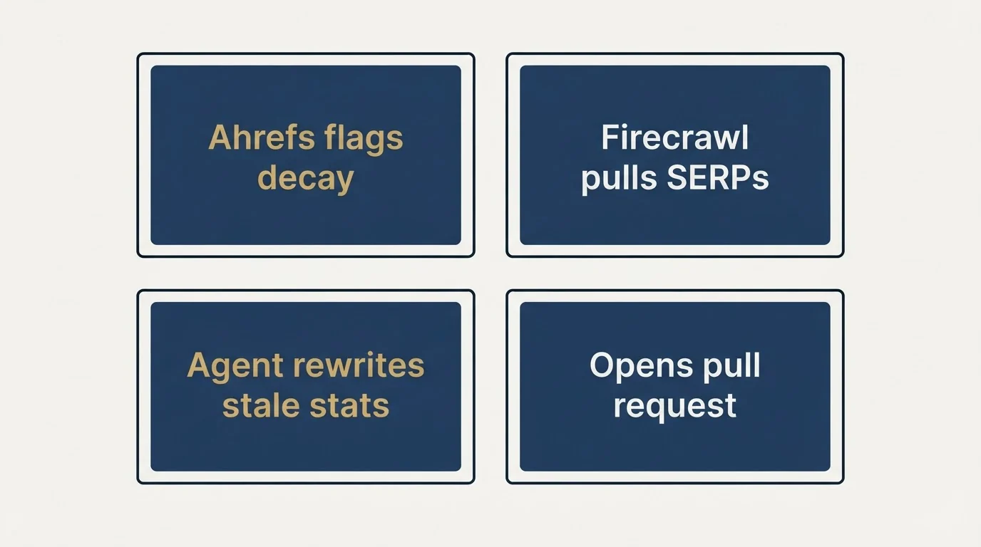 Schematic: SEO Refresh Engine (Ahrefs flags decay, Firecrawl pulls SERPs, Agent rewrites stale stats, Opens pull request)