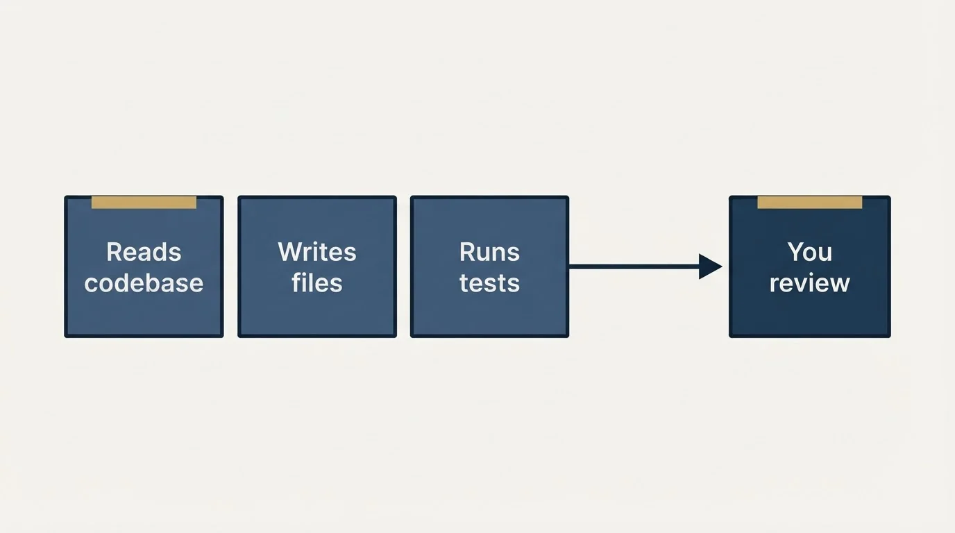 Schematic: What It Actually Is (Reads codebase, Writes files, Runs tests, You review)