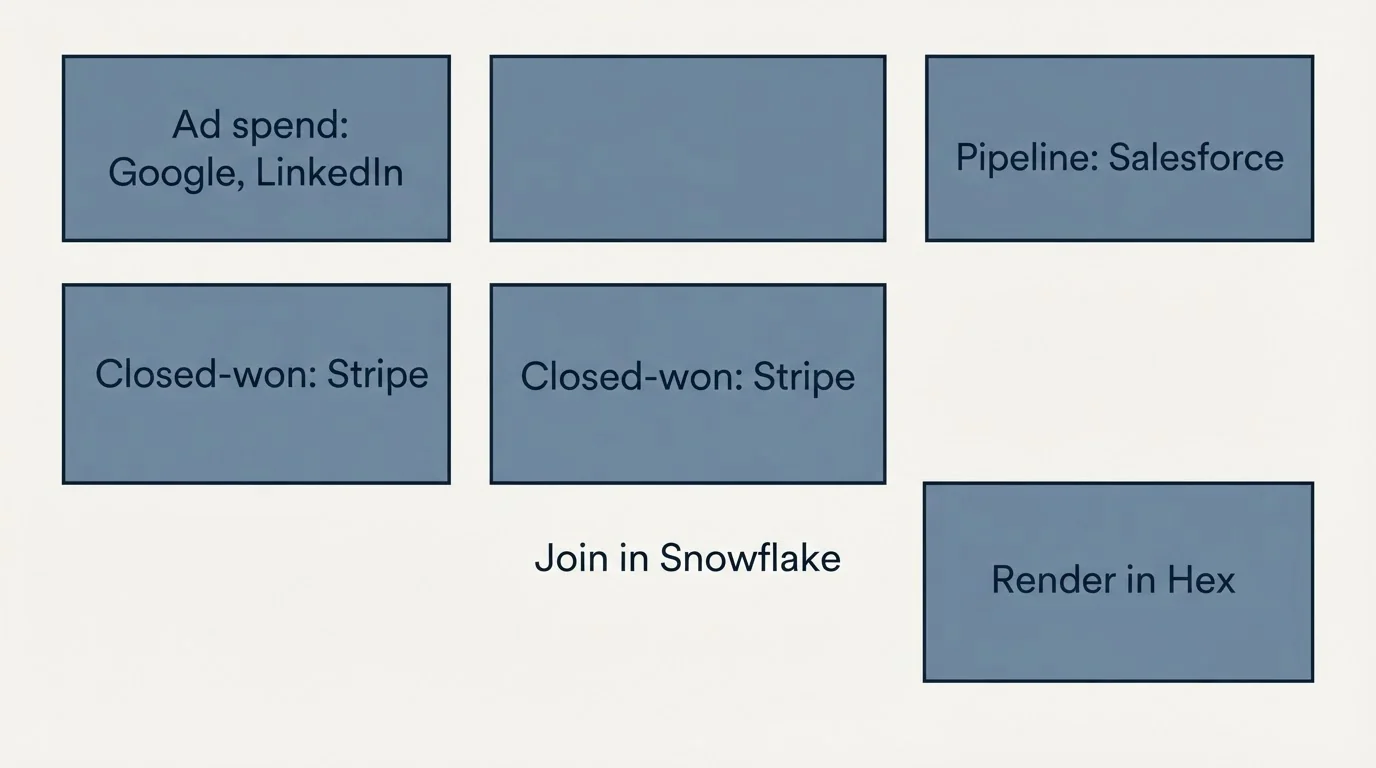 Schematic: Revenue Attribution (Ad spend: Google, LinkedIn, Pipeline: Salesforce, Closed-won: Stripe, Join in Snowflake)