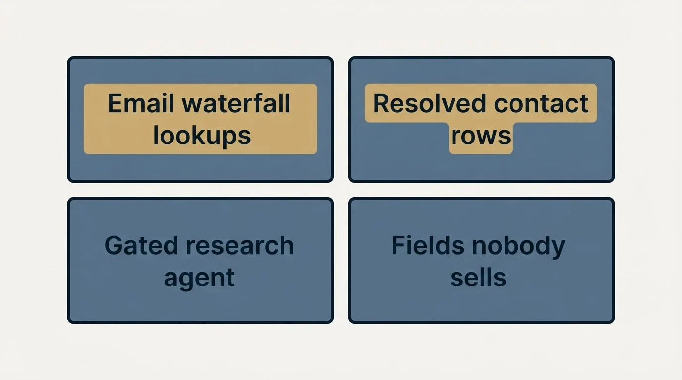 Schematic: Where Claygent belongs in a waterfall (Email waterfall lookups, Resolved contact rows, Gated research agent, Fields nobody sells)