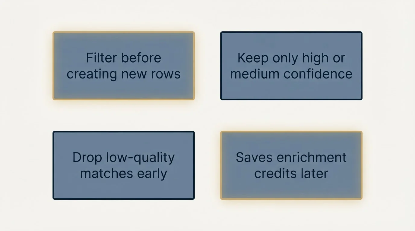 Schematic: Pro Tip: Add Logic Before You Split (Filter before creating new rows, Keep only high or medium confidence, Drop low-quality matches early, Saves enrichment credits later)
