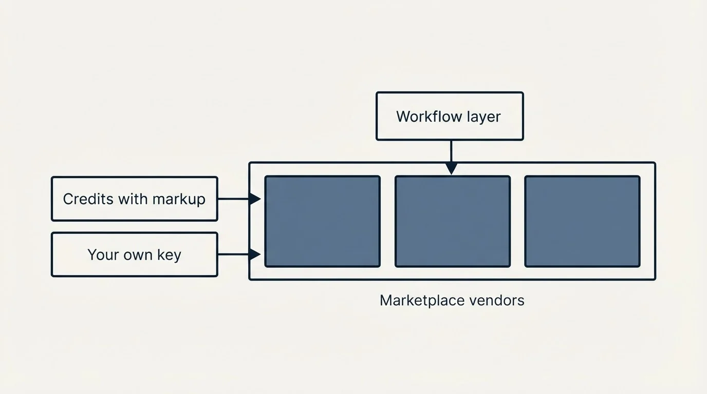 Schematic: Where Clay is genuinely cheap and where it is not (Workflow layer, Marketplace vendors, Credits with markup, Your own key)