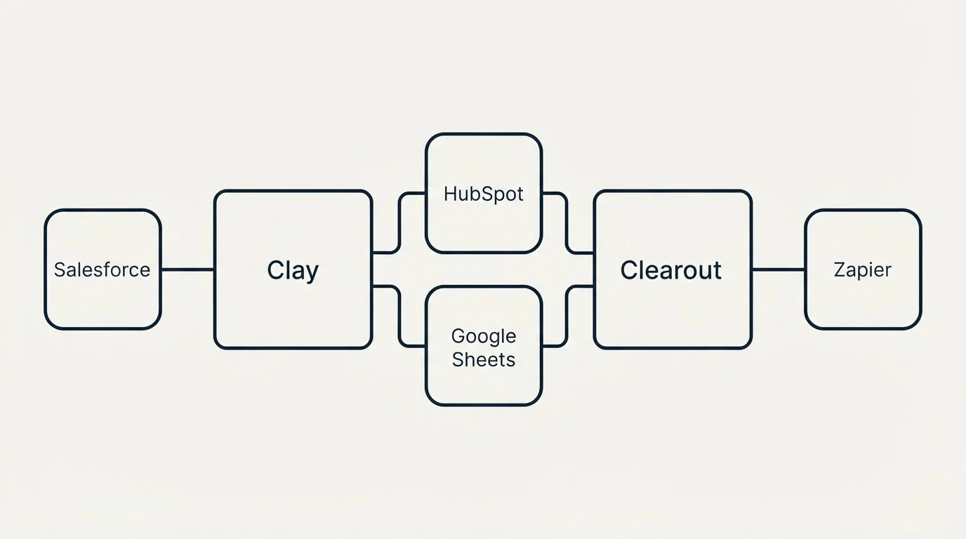 Integration flow: Integration Ecosystem (Clay, Clearout, HubSpot, Google Sheets)