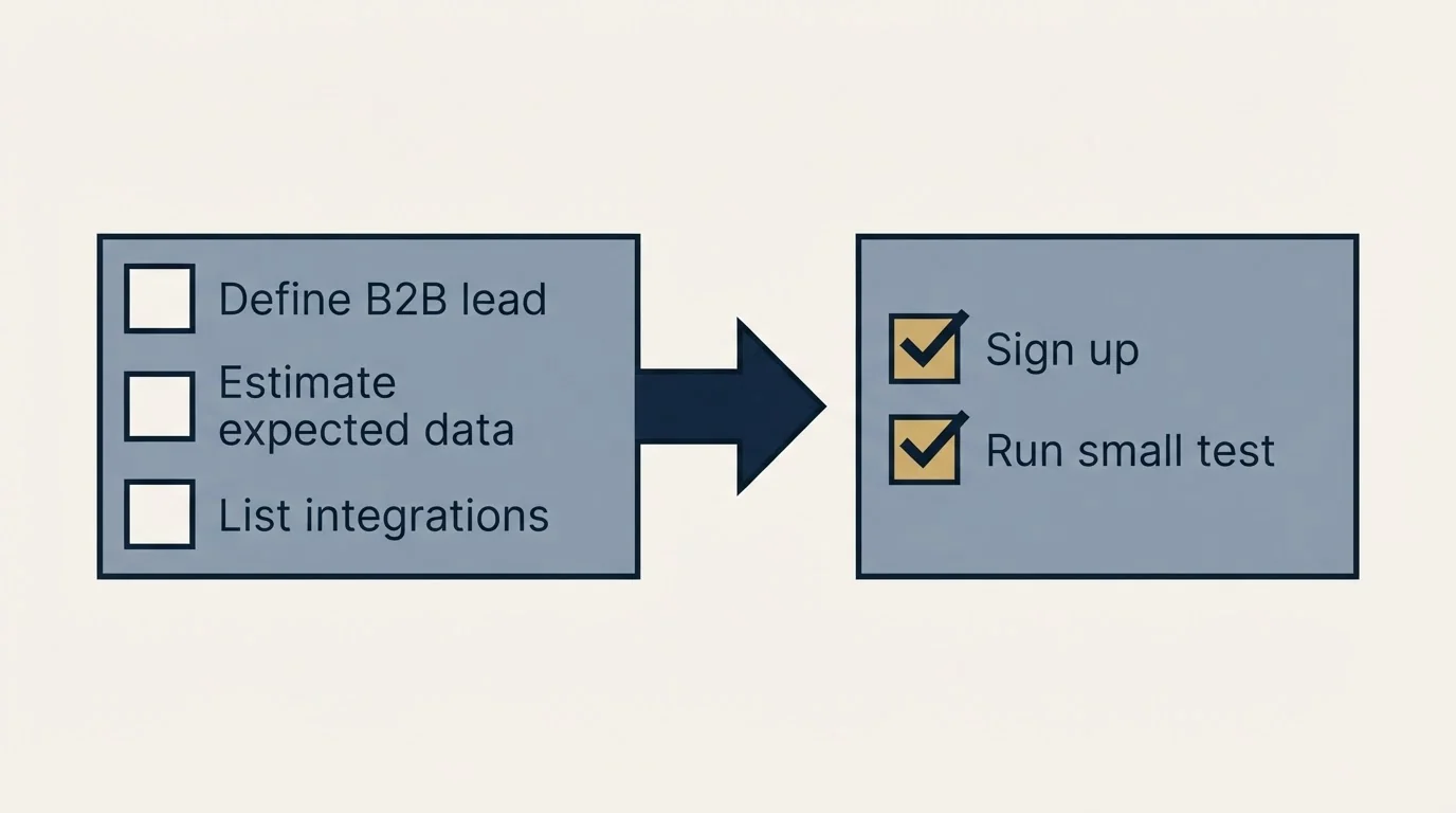Before-and-after steps: Getting Started Checklist (Define B2B lead, Estimate expected data, List integrations, Sign up)