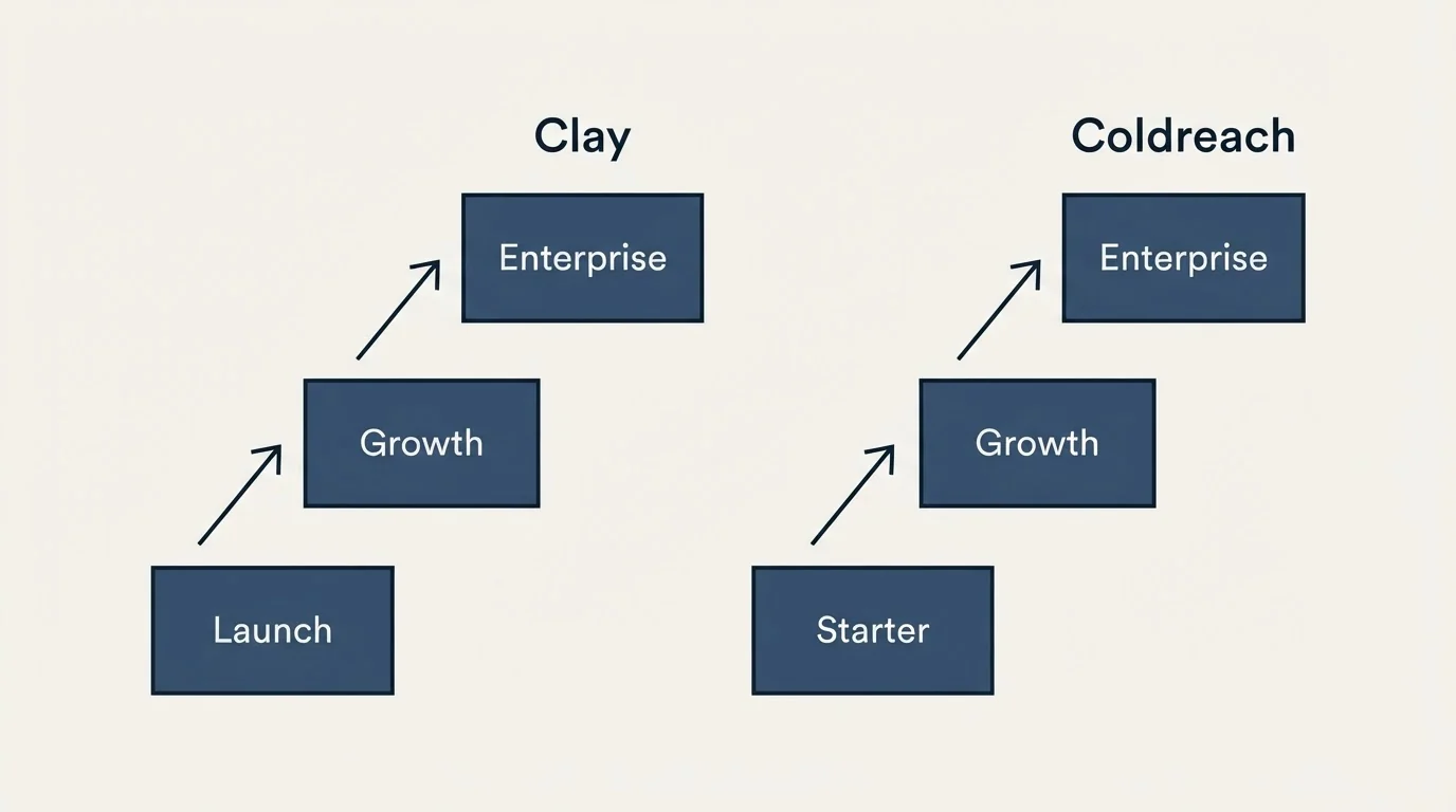Pricing ladder: Pricing Comparison (Clay, Coldreach, Launch, Starter)