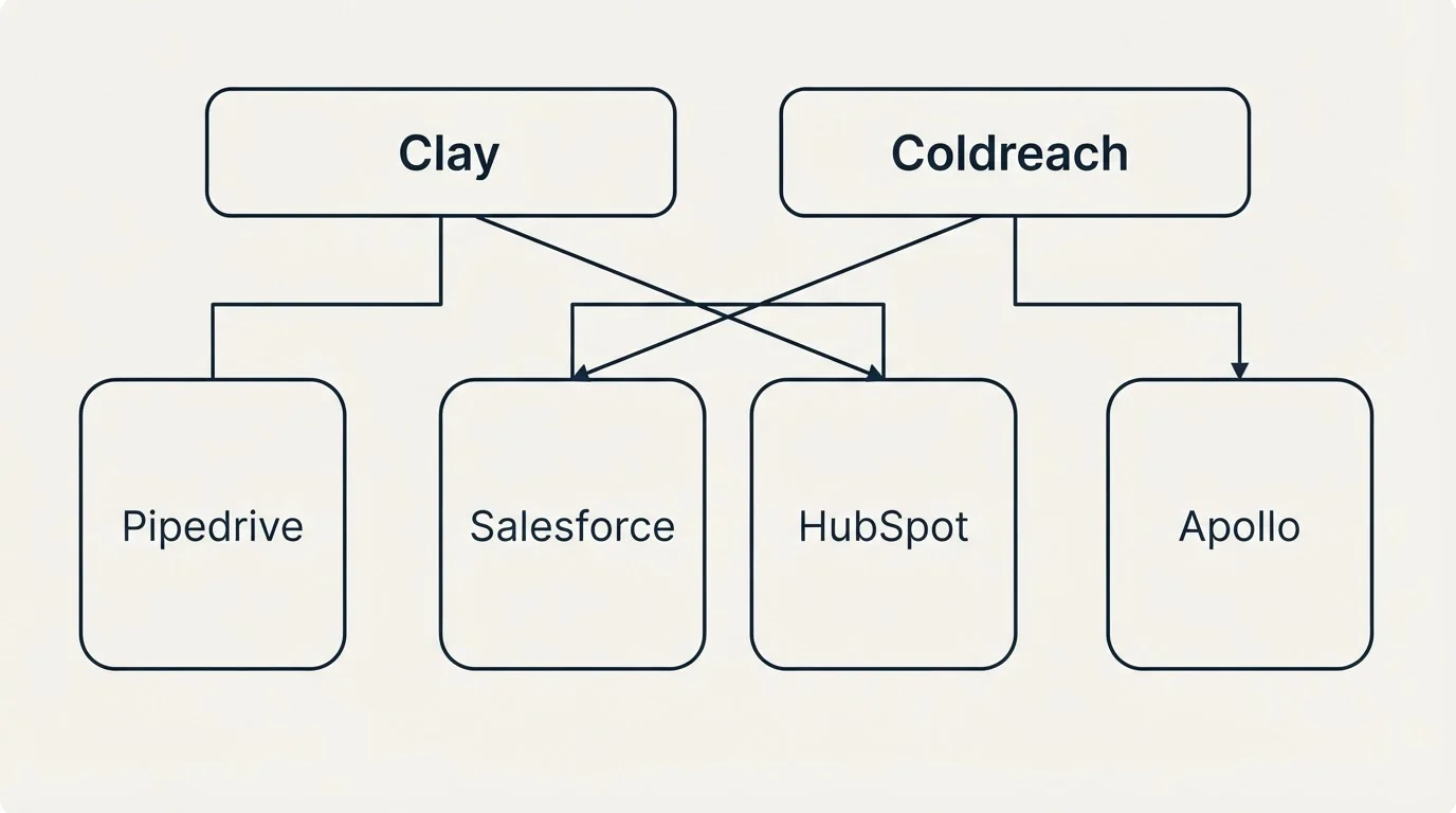Integration grid: Integration Ecosystem (Clay, Coldreach, Salesforce, HubSpot)