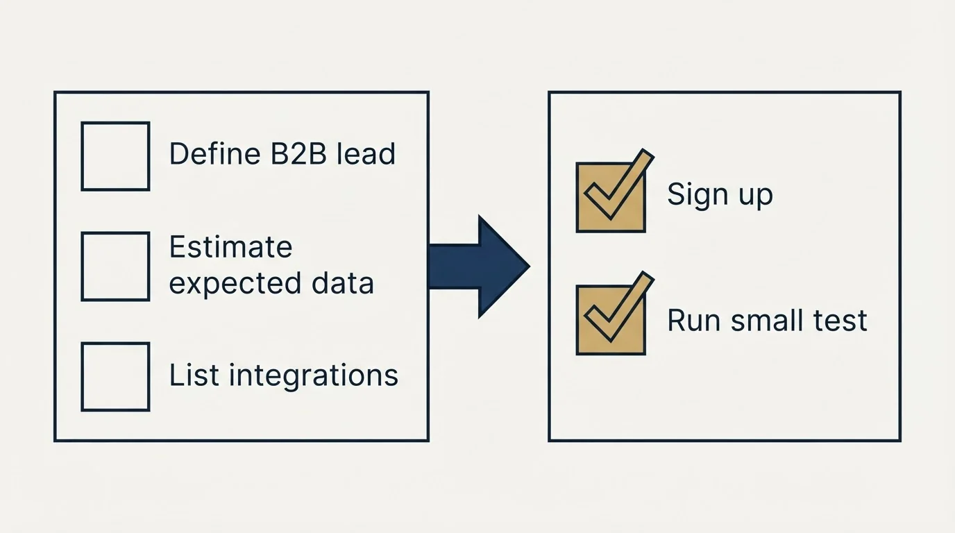 Before-and-after steps: Getting Started Checklist (Define B2B lead, Estimate expected data, List integrations, Sign up)