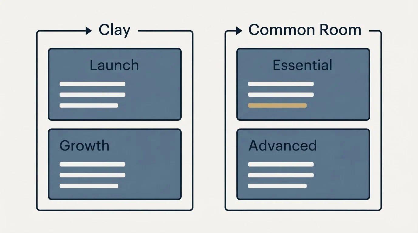 Pricing panels: Pricing Comparison (Clay, Common Room, Launch, Essential)