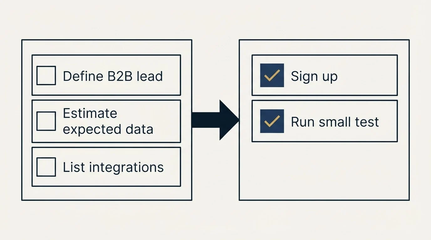 Before-and-after steps: Getting Started Checklist (Define B2B lead, Estimate expected data, List integrations, Sign up)