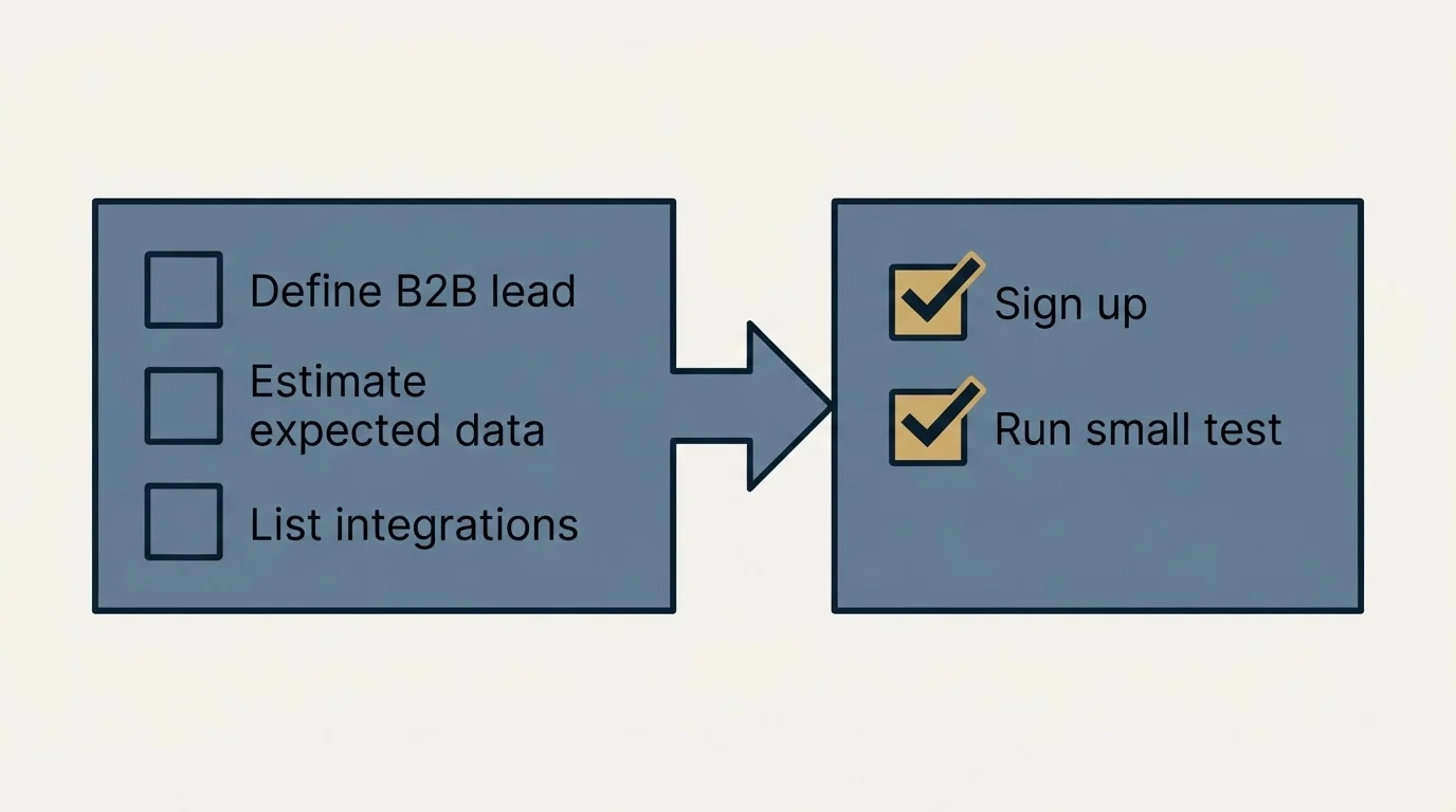 Before-and-after steps: Getting Started Checklist (Define B2B lead, Estimate expected data, List integrations, Sign up)