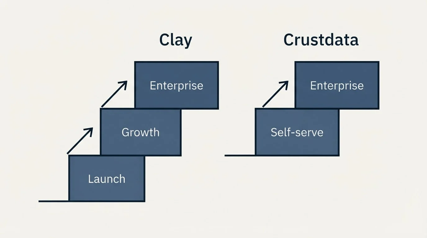 Pricing ladder: Pricing Comparison (Clay, Crustdata, Launch, Self-serve)