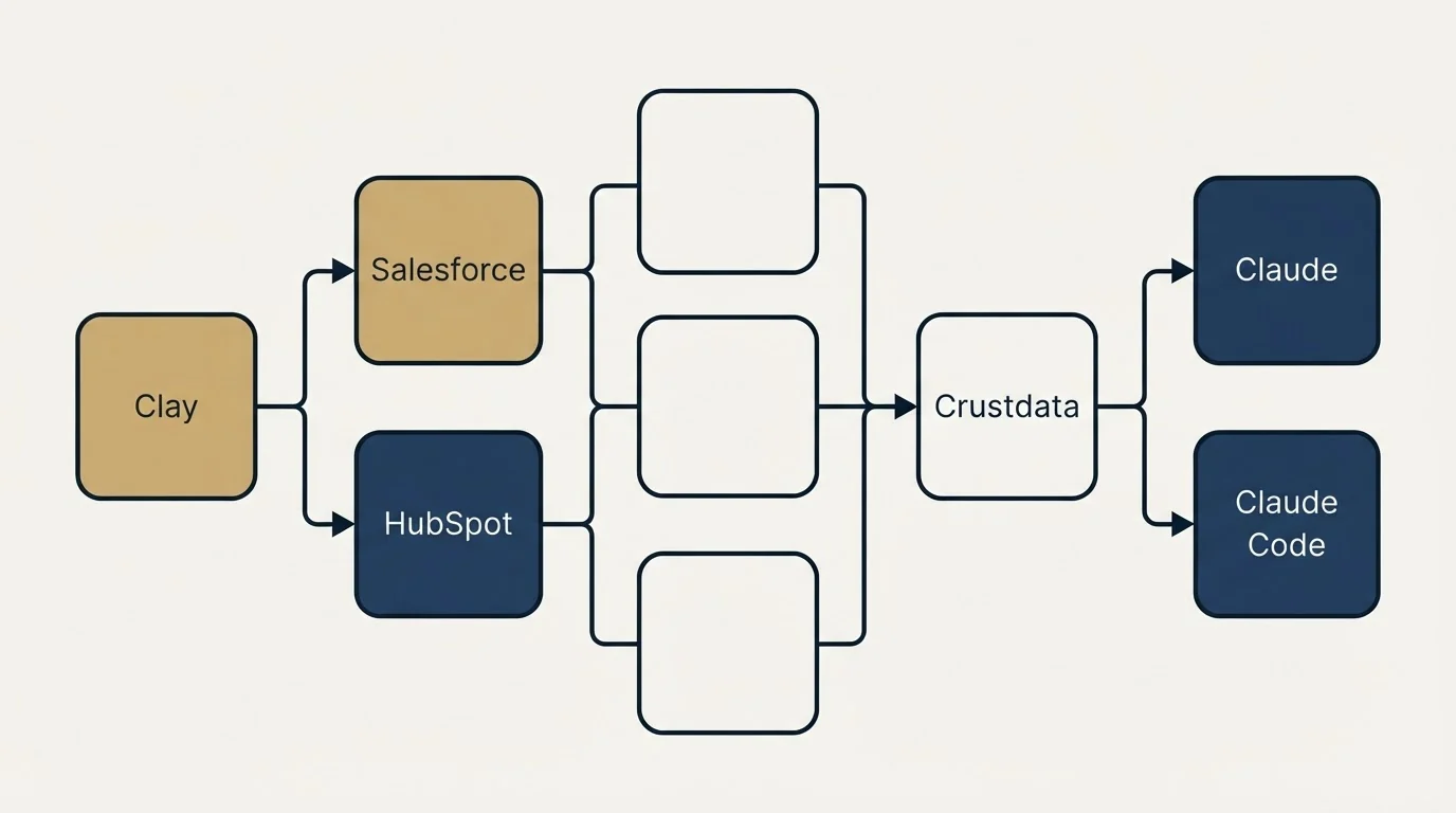 Integration flow: Integration Ecosystem (Clay, Crustdata, Salesforce, Claude)
