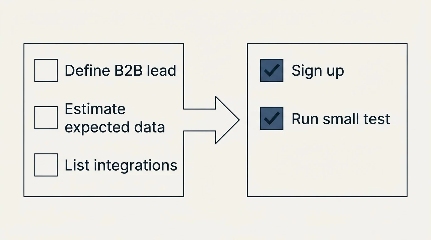 Before-and-after steps: Getting Started Checklist (Define B2B lead, Estimate expected data, List integrations, Sign up)