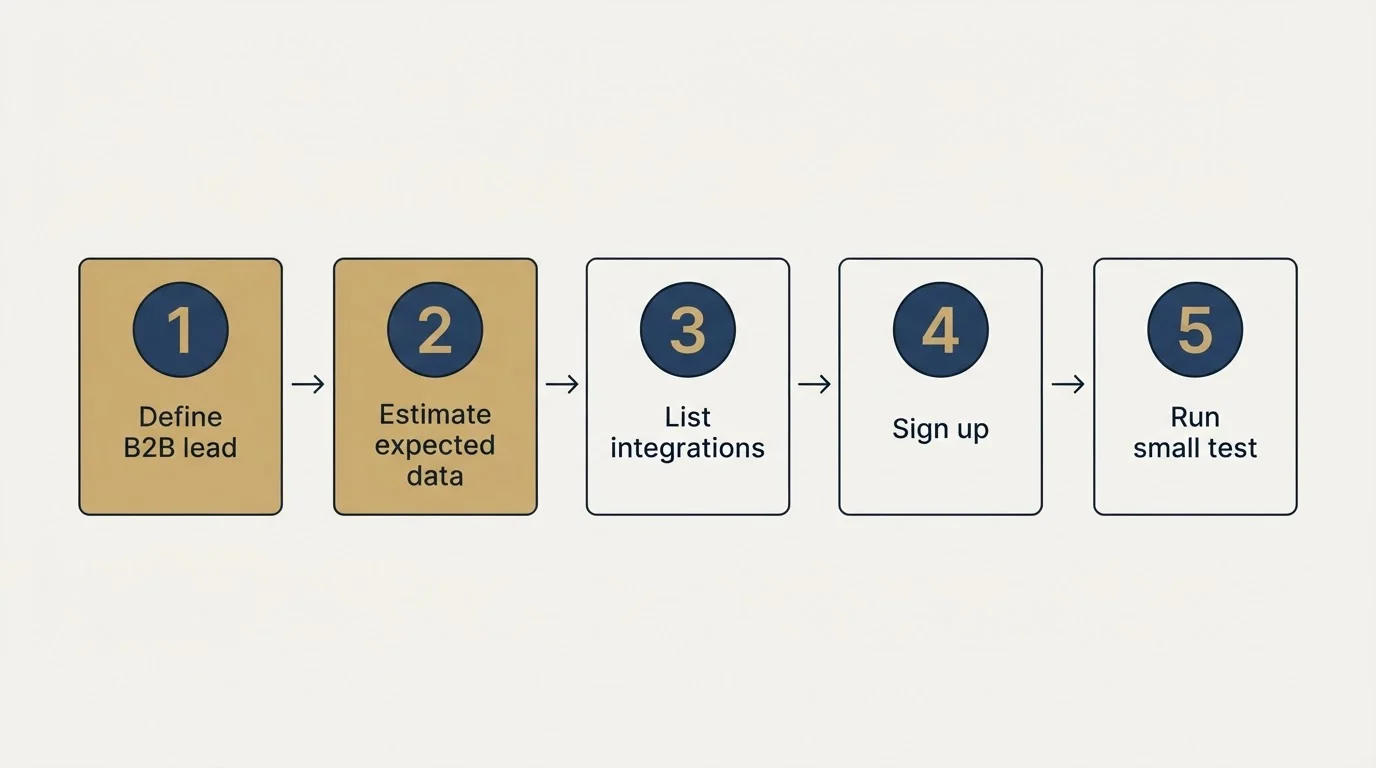 Step sequence: Getting Started Checklist (Define B2B lead, Estimate expected data, List integrations, Sign up)