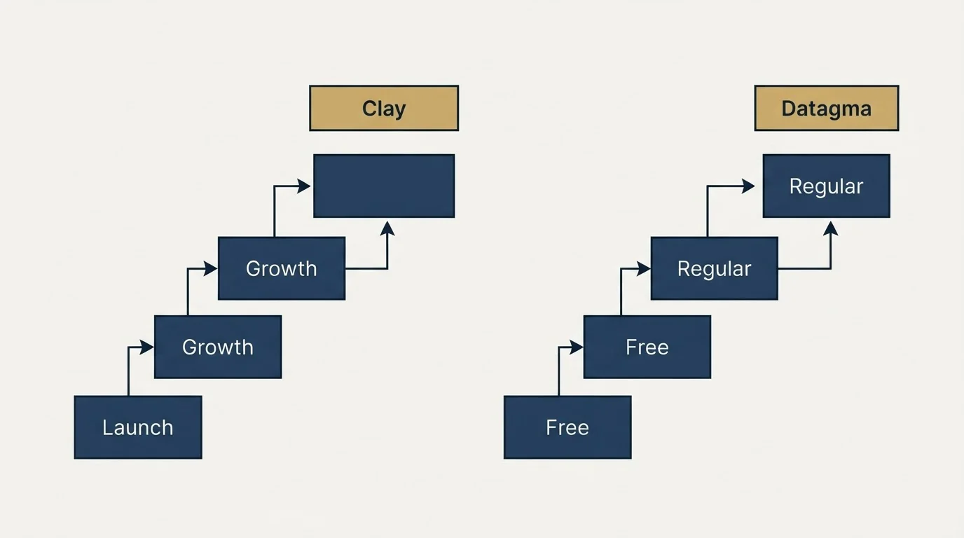 Pricing ladder: Pricing Comparison (Clay, Datagma, Launch, Free)