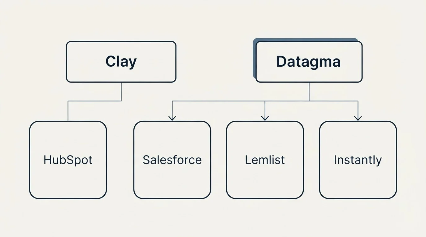 Integration grid: Integration Ecosystem (Clay, Datagma, Salesforce, Lemlist)