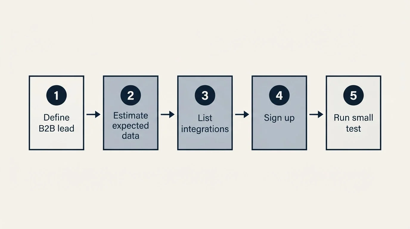 Step sequence: Getting Started Checklist (Define B2B lead, Estimate expected data, List integrations, Sign up)