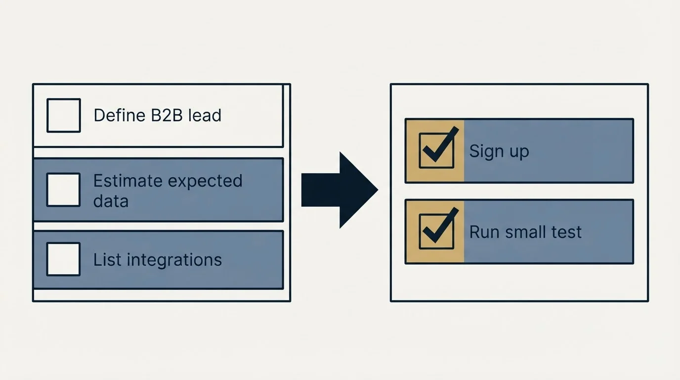 Before-and-after steps: Getting Started Checklist (Define B2B lead, Estimate expected data, List integrations, Sign up)