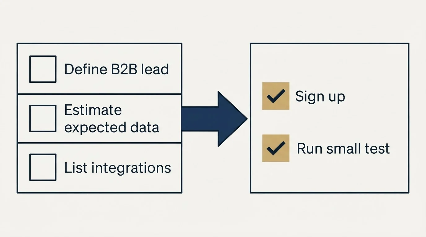 Before-and-after steps: Getting Started Checklist (Define B2B lead, Estimate expected data, List integrations, Sign up)