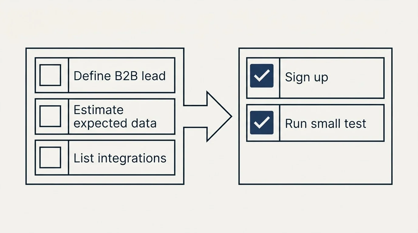 Before-and-after steps: Getting Started Checklist (Define B2B lead, Estimate expected data, List integrations, Sign up)