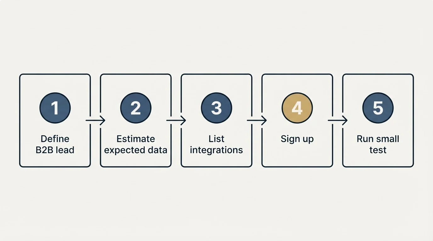 Step sequence: Getting Started Checklist (Define B2B lead, Estimate expected data, List integrations, Sign up)