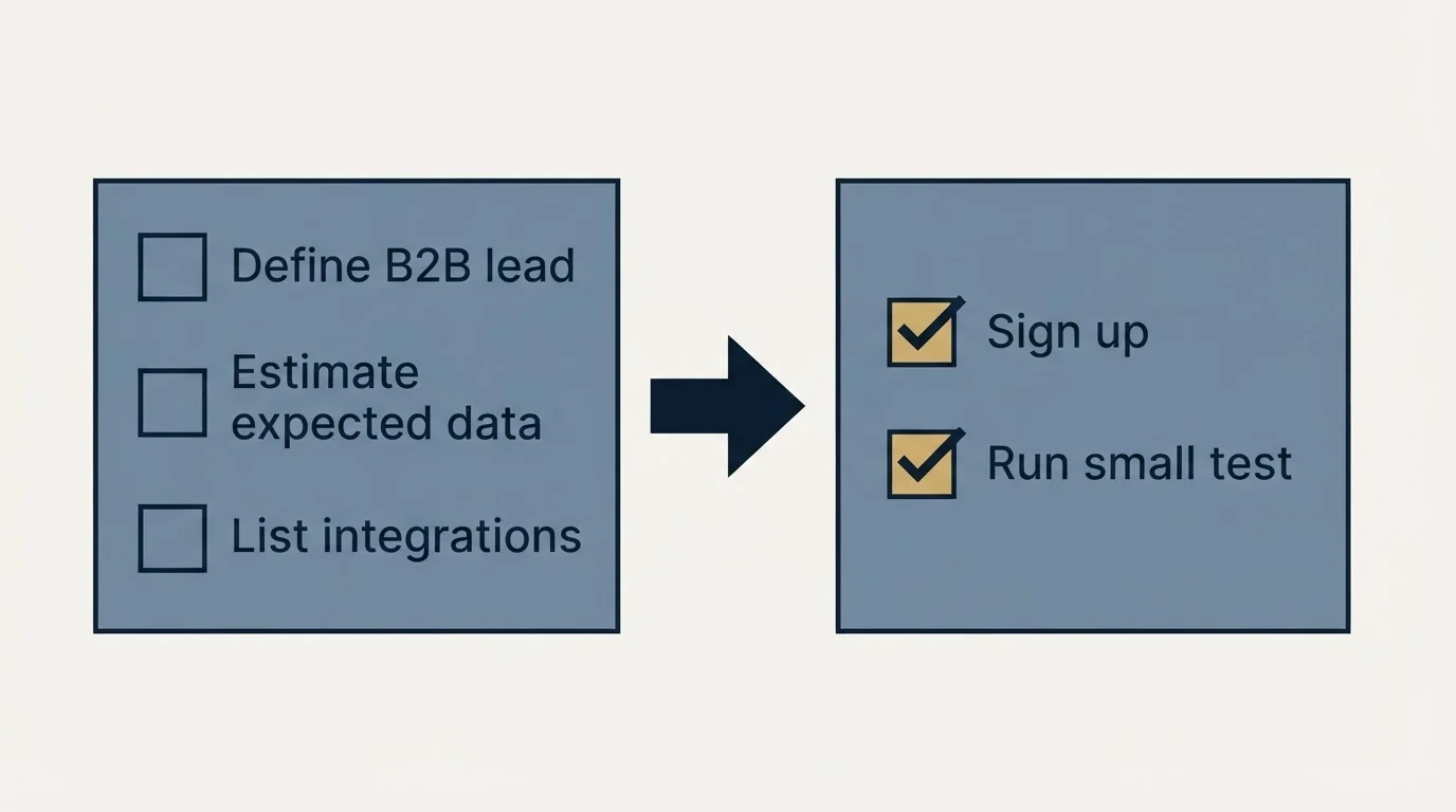 Before-and-after steps: Getting Started Checklist (Define B2B lead, Estimate expected data, List integrations, Sign up)