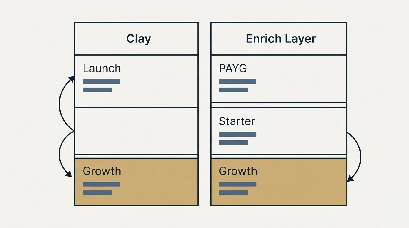 Pricing table: Pricing Comparison (Clay, Enrich Layer, Launch, PAYG)