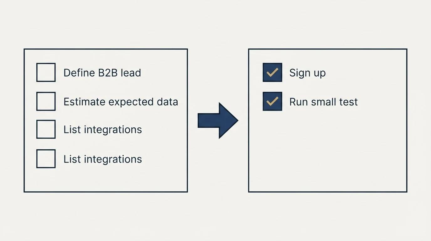 Before-and-after steps: Getting Started Checklist (Define B2B lead, Estimate expected data, List integrations, Sign up)
