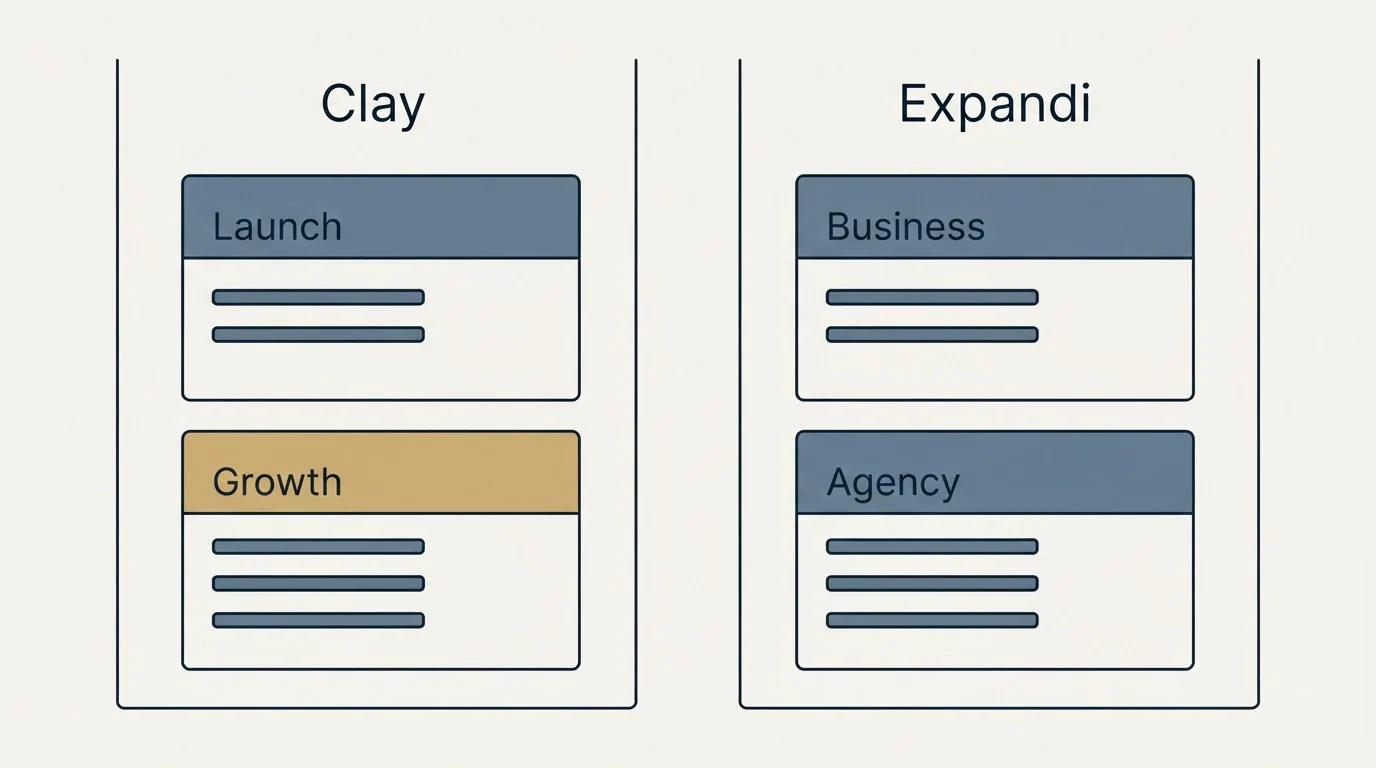 Pricing panels: Pricing Comparison (Clay, Expandi, Launch, Business)