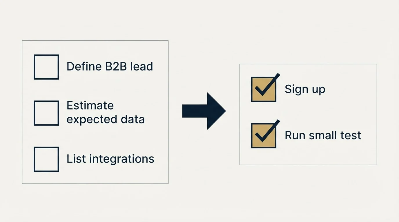 Before-and-after steps: Getting Started Checklist (Define B2B lead, Estimate expected data, List integrations, Sign up)