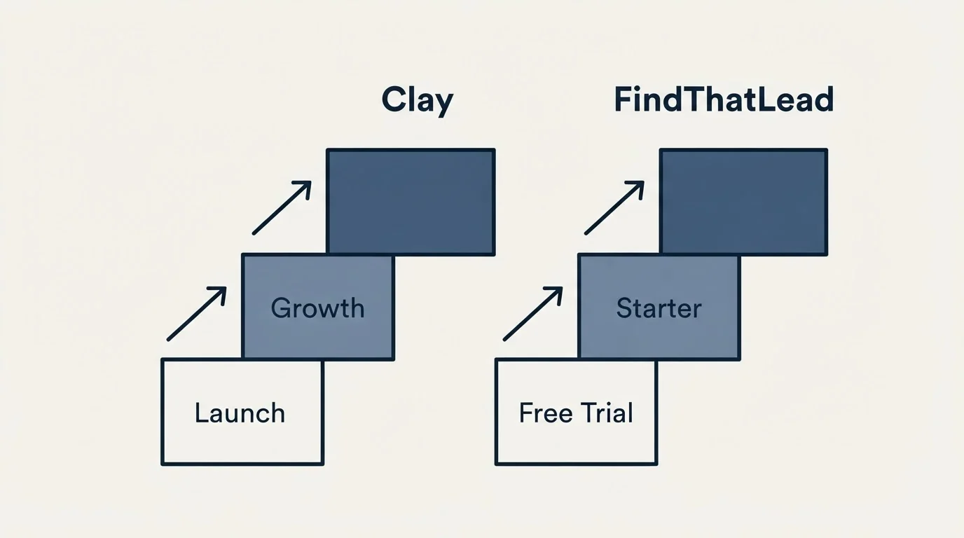 Pricing ladder: Pricing Comparison (Clay, FindThatLead, Launch, Free Trial)