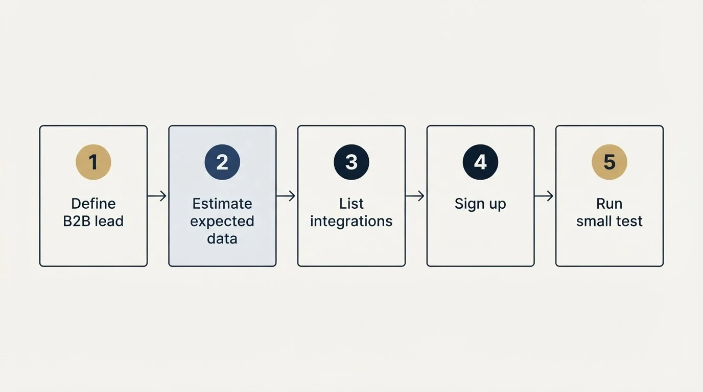Step sequence: Getting Started Checklist (Define B2B lead, Estimate expected data, List integrations, Sign up)