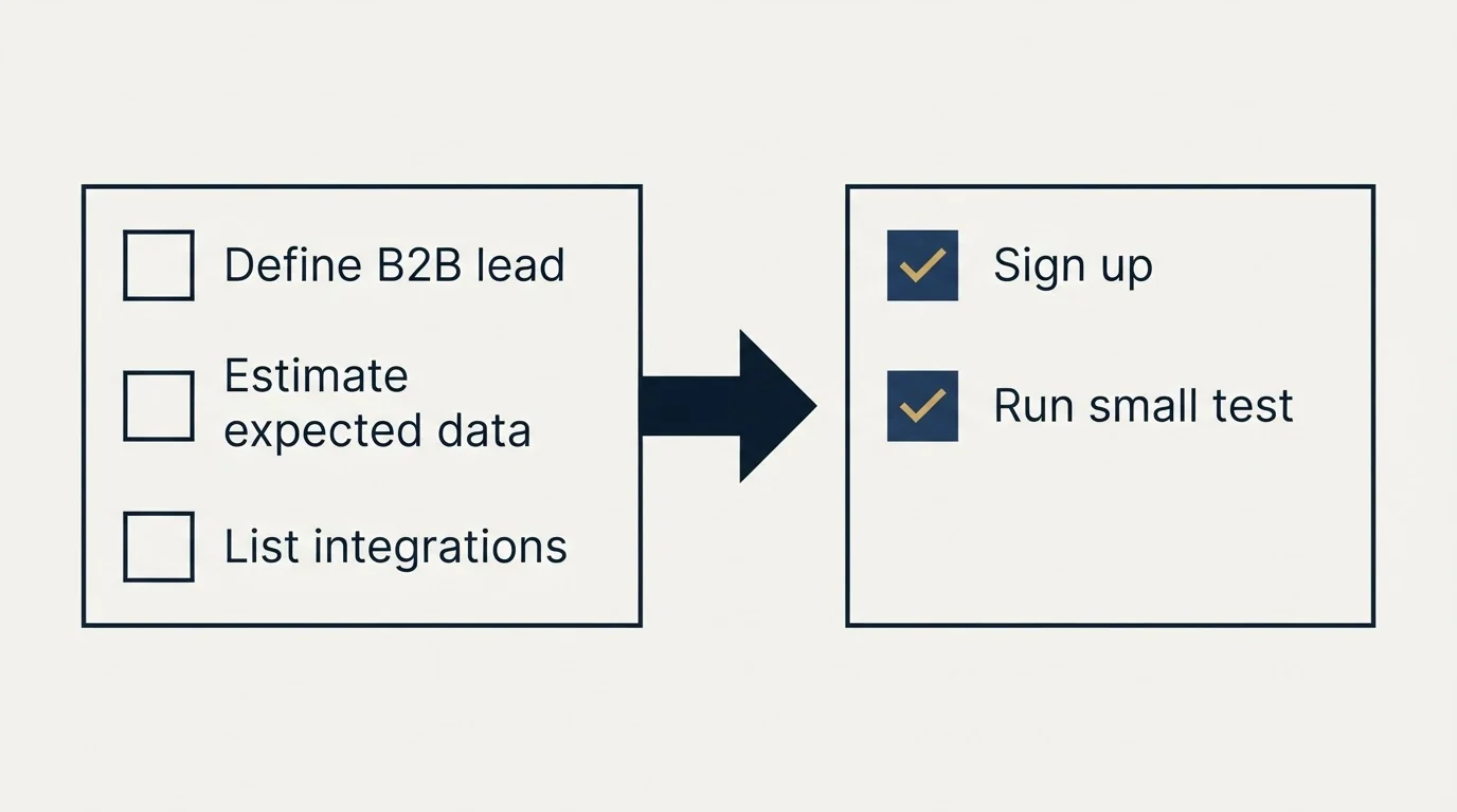 Before-and-after steps: Getting Started Checklist (Define B2B lead, Estimate expected data, List integrations, Sign up)