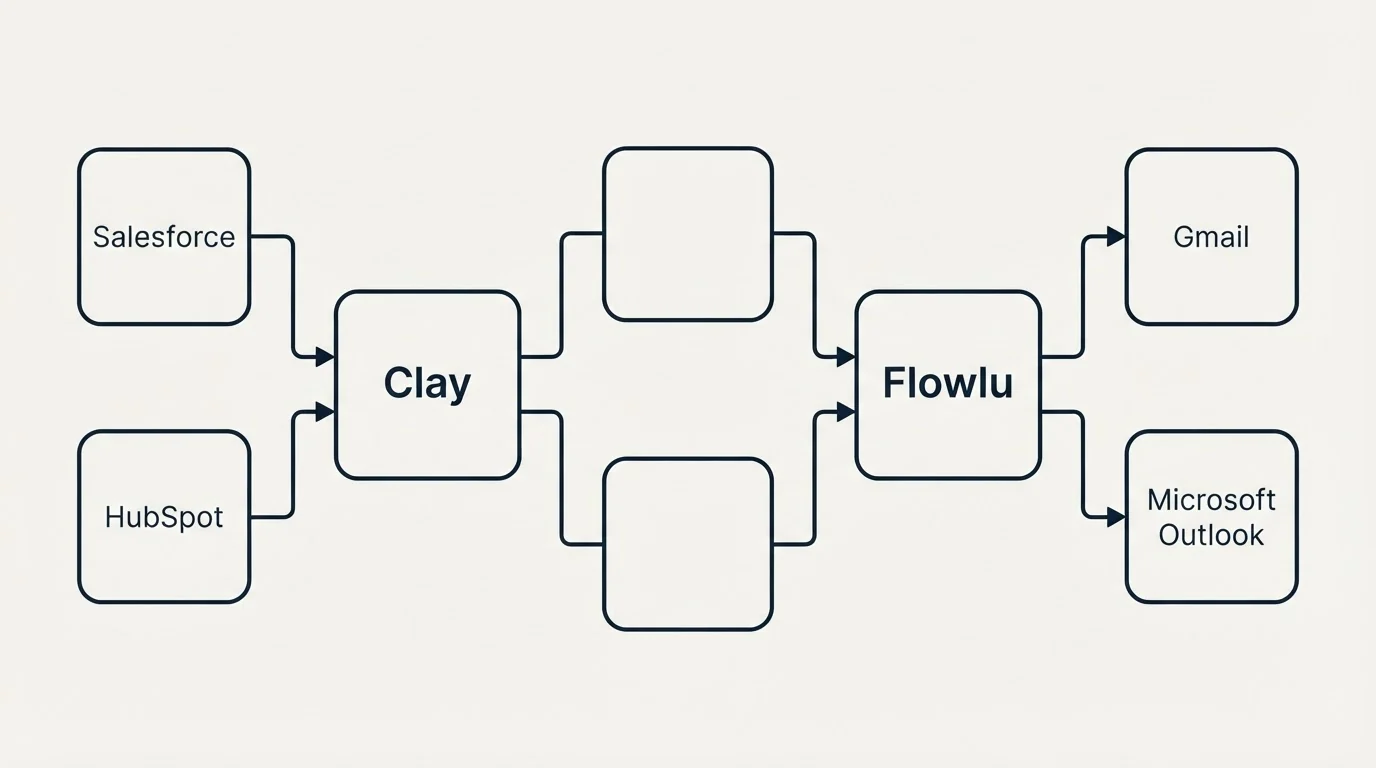 Integration flow: Integration Ecosystem (Clay, Flowlu, Salesforce, Gmail)
