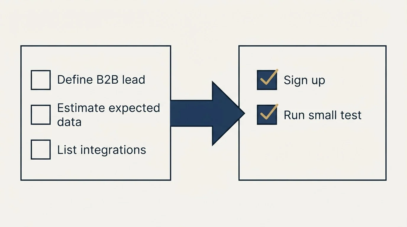 Before-and-after steps: Getting Started Checklist (Define B2B lead, Estimate expected data, List integrations, Sign up)