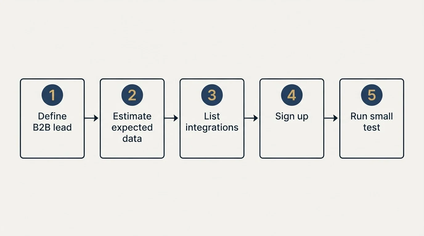 Step sequence: Getting Started Checklist (Define B2B lead, Estimate expected data, List integrations, Sign up)
